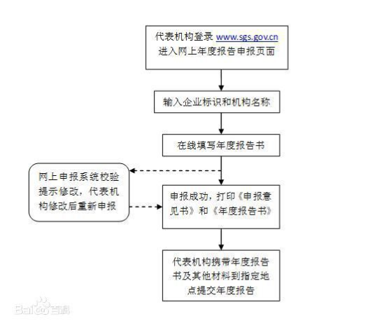 營業(yè)執(zhí)照年檢流程是什么？營業(yè)執(zhí)照年檢網(wǎng)上申報怎么報？